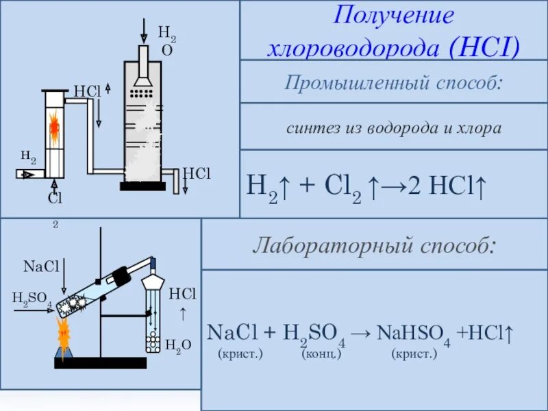 Составьте формулы веществ хлороводород. Способы получения хлороводорода. Лабораторный способ получения водорода. Хлороводород получение. Промышленный способ получения водорода.