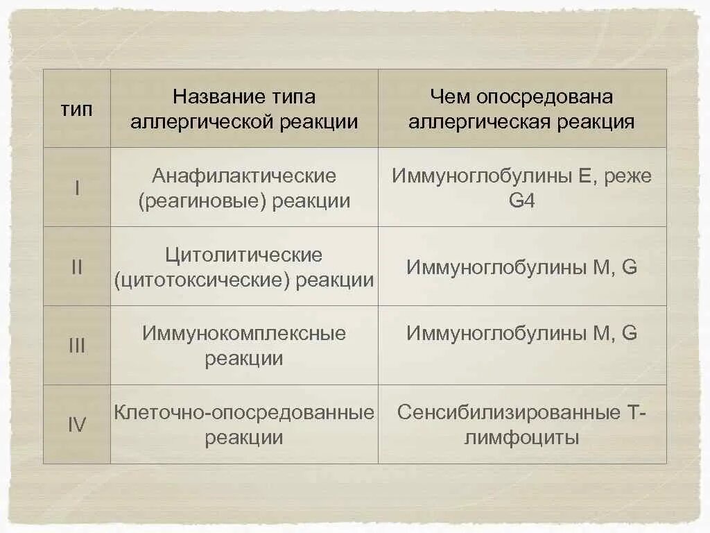 Название аллергической реакции. Типы аллергических реакций. чем опосредована аллергическая реакция. аллергические реакции цитотоксического типа. аллергические реакции реагинового типа.