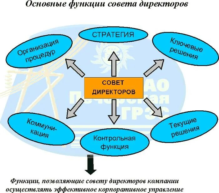 Изменения в составе совета. Функции совета директоров. Задачи совета директоров. Состав совета директоров. Обязанности совета директоров.