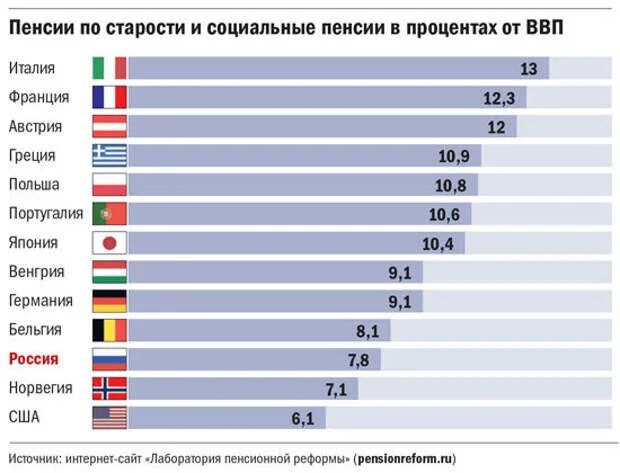 Размер пенсии по странам. Пенсионный возраст сша. Пенсионное обеспечение в сша. Пенсионный возраст сша. Пенсия по старости в америке.