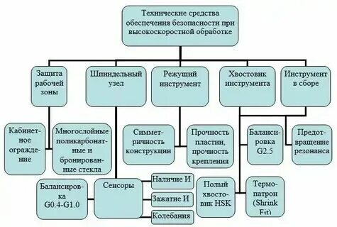 Перечислите технические средства управления