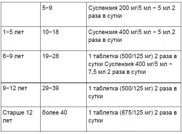 Антибиотик Аугментин 400 для детей дозировка.