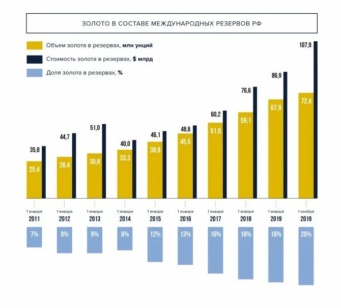 Добыча золота в России 2020. Объемы добычи золота в России по годам таблица. Мировая добыча золота в 2020 году. Добыча золота статистика.