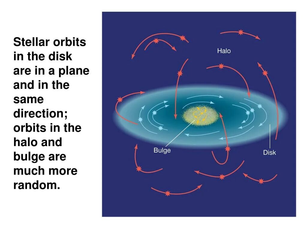 Stellar orbit. Балдж Галактики Млечный путь. Строение Галактики Балдж. Балдж и гало. Галактическое гало.