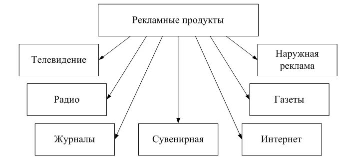 Виды рекламного продукта. Виды рекламной продукции таблица. Виды рекламы схема. Виды рекламного продукта таблица. Средства рекламы в организации