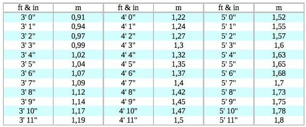 Feet in Meters. Height feet. 5 Feet in Meters. 1 Foot in Meters. 4 feet 4 inches