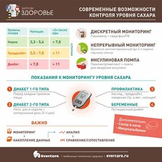 Через какое время сахар приходит в норму