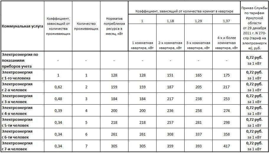 Сколько киловатт в месяц на человека