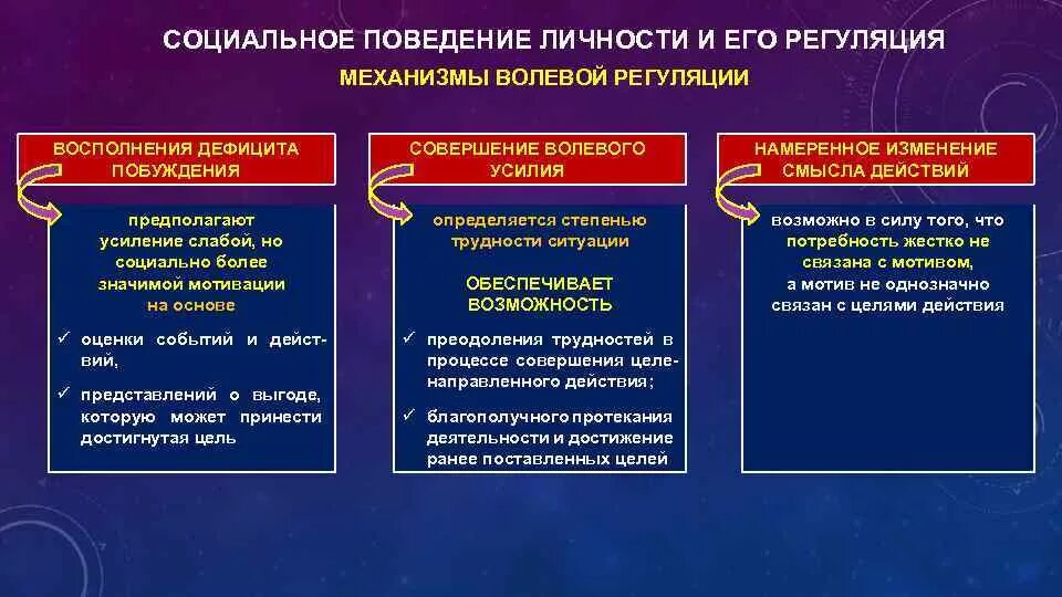 Социальное поведение личности пример. Механизмы волевой регуляции. механизмы волевой регуляции личности. волевое усилие как механизм волевой регуляции. психологические механизмы волевой регуляции.