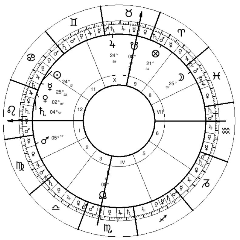 Соединение управителей домов. Управители знаков зодиака в натальной карте. Управители планет в натальной карте. Планета управитель в натальной карте. Астрология натальная карта.