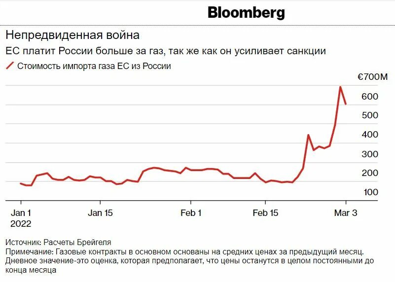 Стоимость газа сегодня. Цена на ГАЗ В Европе график 2022. ЕС рост цен на ГАЗ. Динамика цен на ГАЗ 2022. Цена на газ а мире