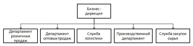 Производственная дирекция