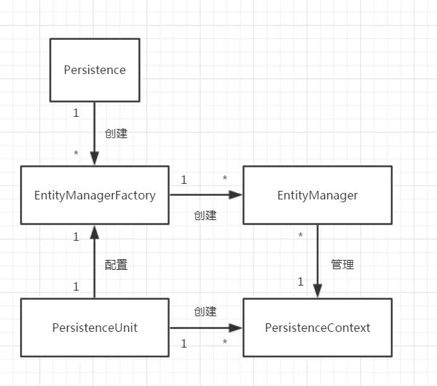 Entitymanagerfactory create. Методы entitymanager. persistence context java. entitymanager java что это. java entitymanagerfactory.
