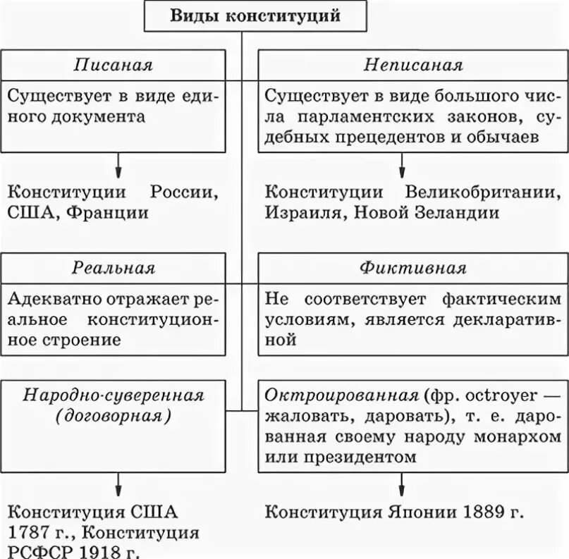 Сложная схема виды конституций. Виды Конституции по форме. Виды Конституции по форме государственного устройства. Виды конституций основные черты.