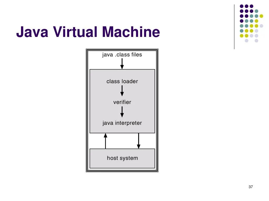 Виртуальная машина java. Виртуальная машина (JVM).. Виртуальная машина java JVM. Структура java Virtual Machine. Виртуальная java