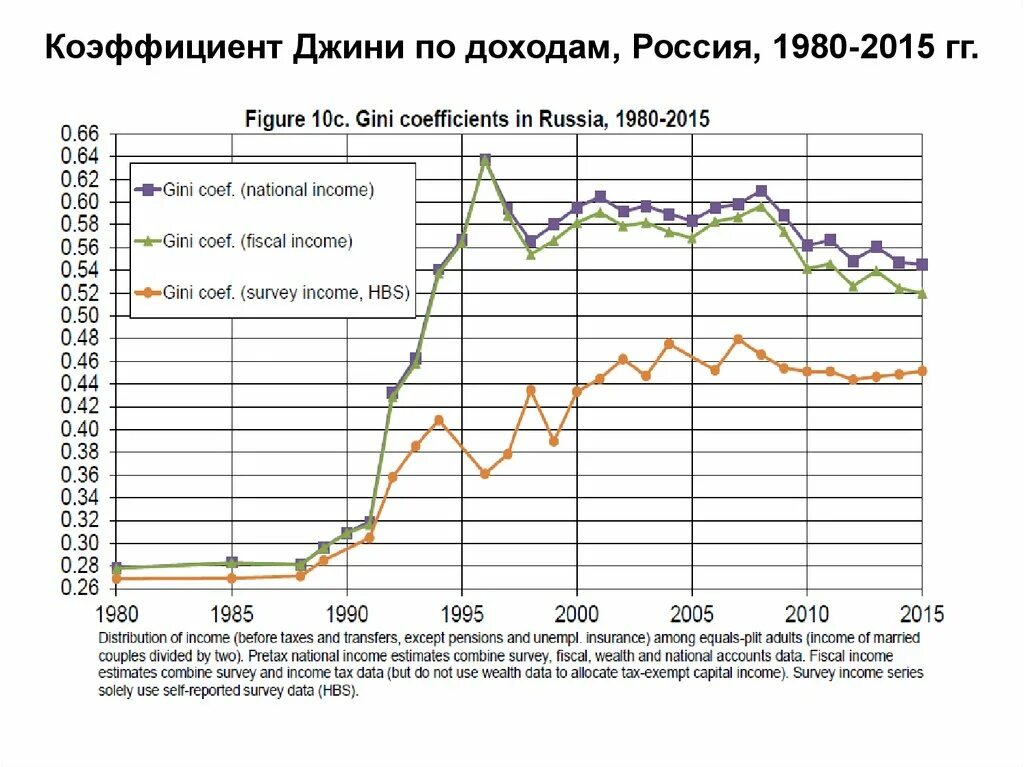 Национальный доход динамика. Децильный коэффициент Китай 2020. Коэффициент Джини в 2020 году в России. Коэффициент Джини в России по годам. Индекс Джини график.