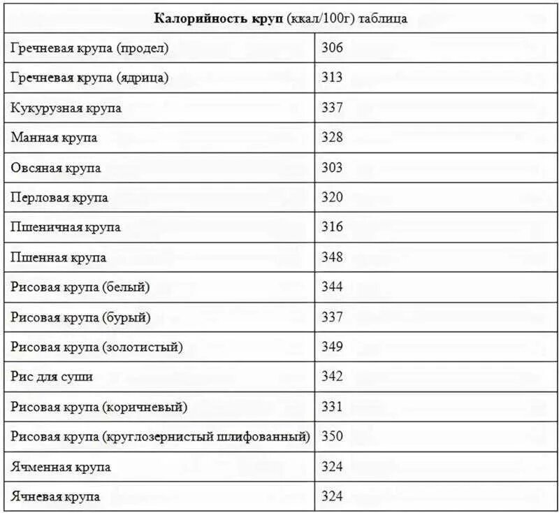 Сколько калорий в каше пшенной на воде. Таблица калорийности круп в отварном виде на 100 грамм. калорийность вареных круп таблица на 100 грамм. крупы энергетическая ценность в 100 граммах таблица. калорийность круп таблица в сухом виде.