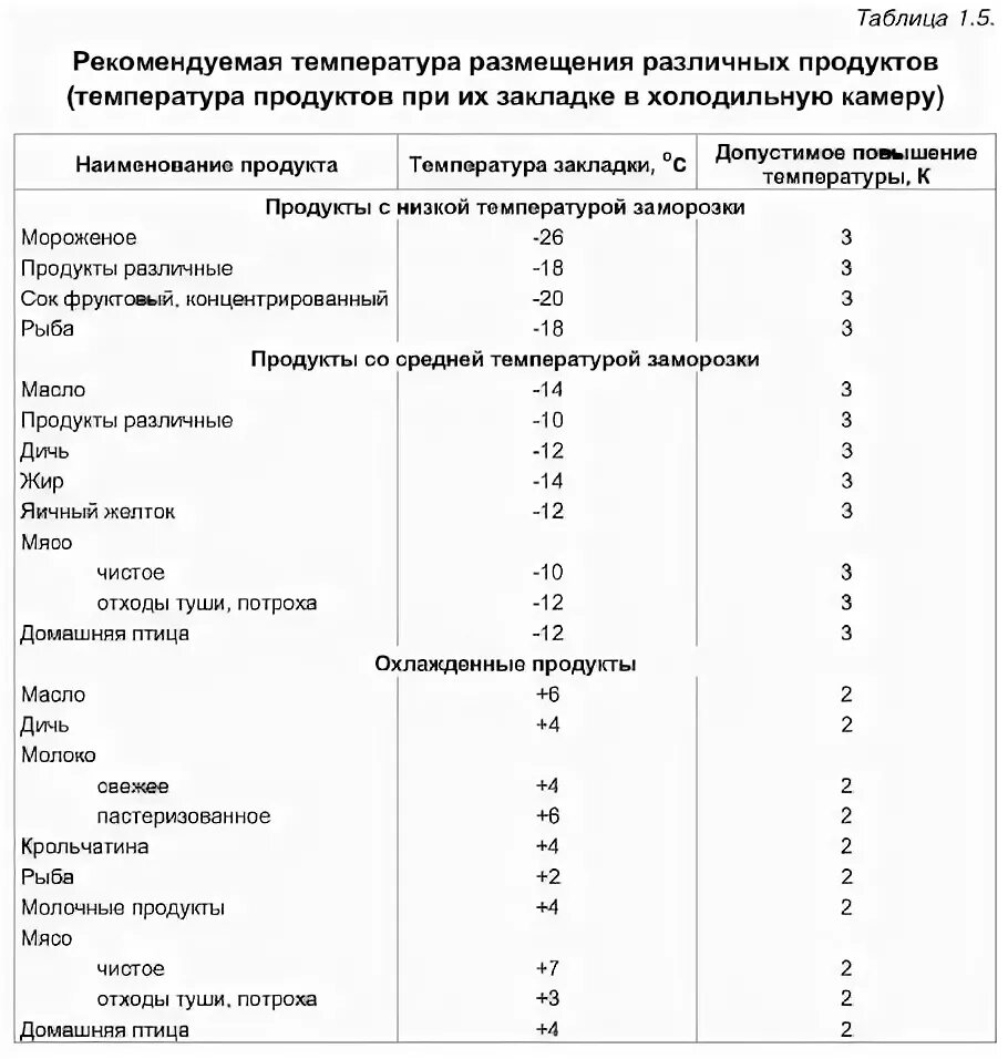 Температурные таблицы для холодильника. Температурный режим холодильника в ДОУ. Температурный режим холодильного оборудования в общепите. Температура хранения продуктов таблица.