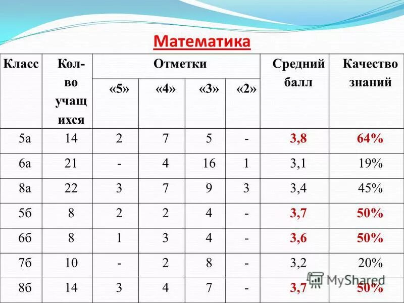 рассчитать средний балл качество знаний