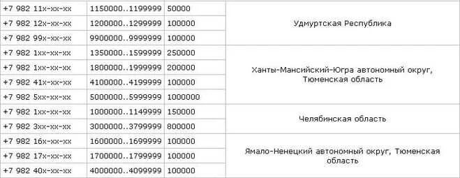 983 оператор сотовой связи. Коды номеров мобильных. Номера телефонов мобильных операторов. Коды сотовых операторов. Номера мобильных телефонов.