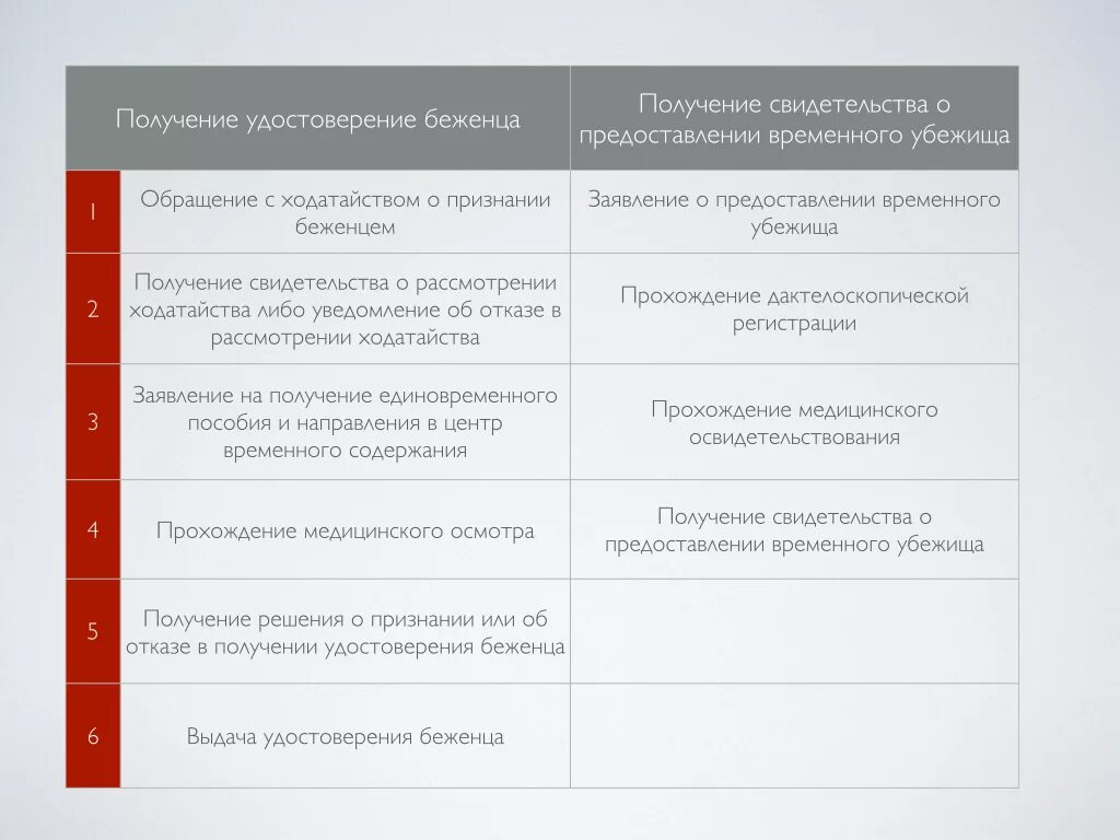 Предоставлении статуса беженца. Порядок приобретения статуса беженца. Порядок получения статуса беженца в РФ. Документы предоставления временного убежища..