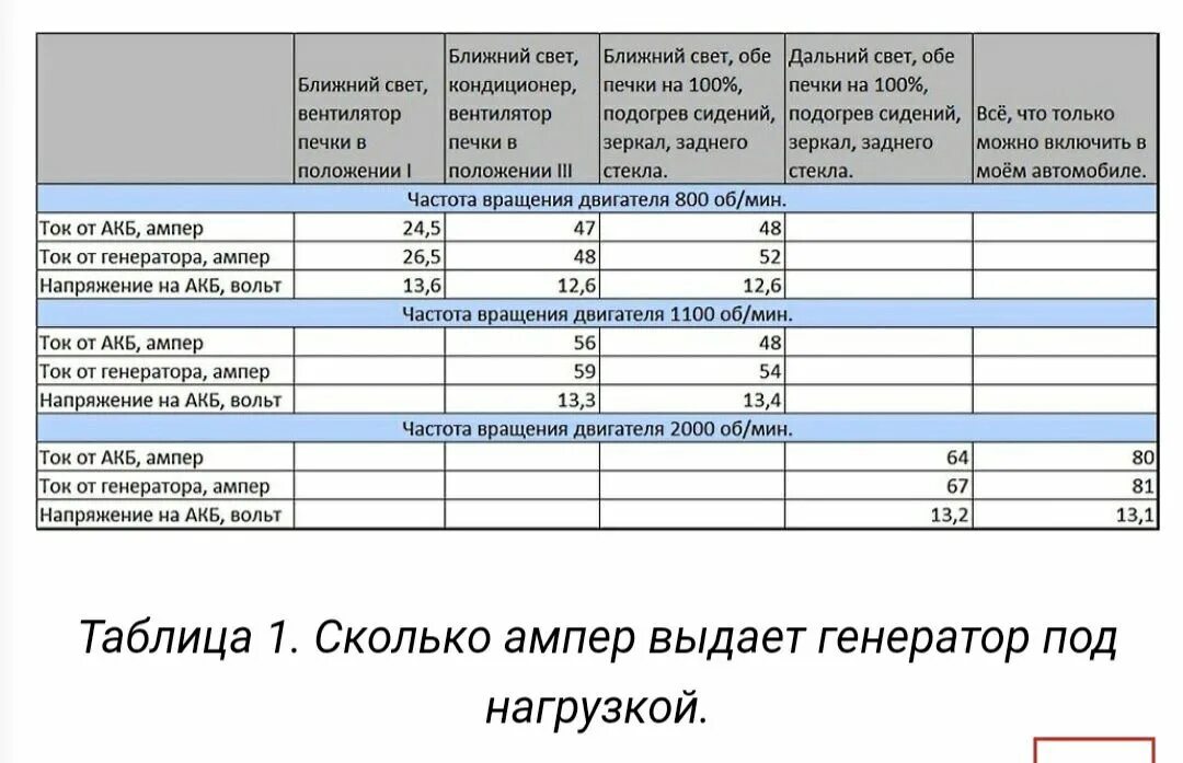 Сколько ток в машине. Сколько вольт должен выдавать автомобильный Генератор. Сколько должен давать Генератор заряда на аккумулятор. Какую мощность выдает автомобильный Генератор. Таблица автомобильный Генератор 24 вольта ампер.