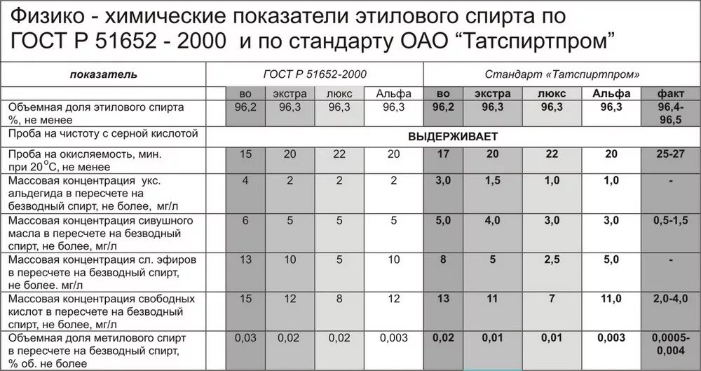 Сколько составляет срок службы. Физико-химические показатели этилового спирта. Физико химические показатели этилового спирта таблица. Показатели качества спирта.