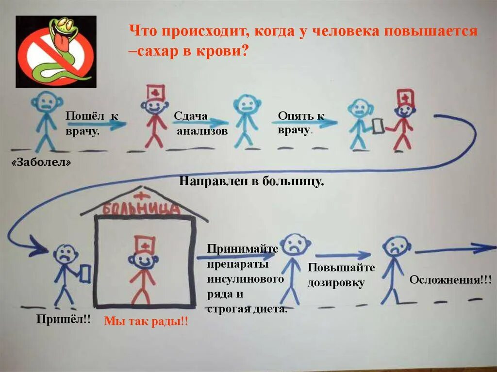 Как происходит сдача. Что происходит когда поднимается сахар. что происходит когда подскакивает сахар в крови. что делают в больнице когда поднимается сахар. поднимаеться сахар прост так.