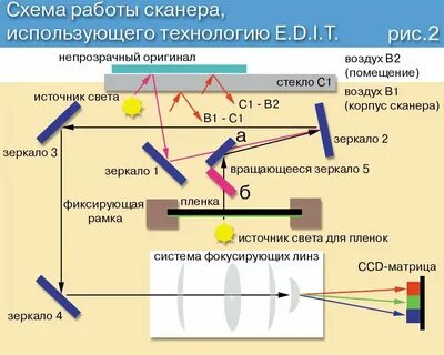 Настройка работы сканера