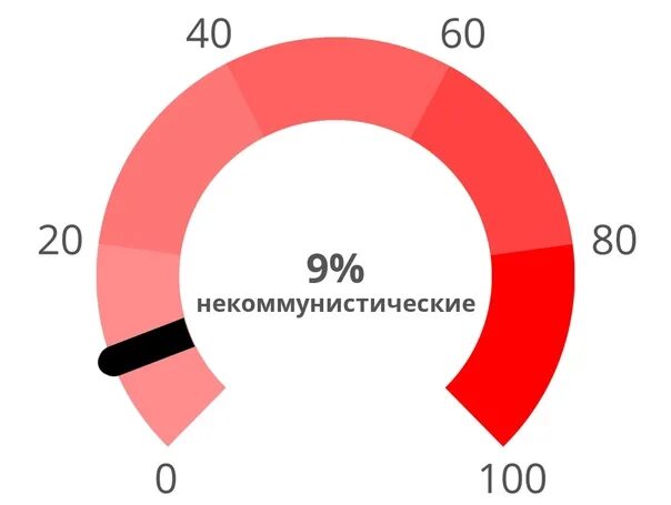 Тест на антисоциальное познание idrlabs. Тест на коммунизм. IDRLABS тест.