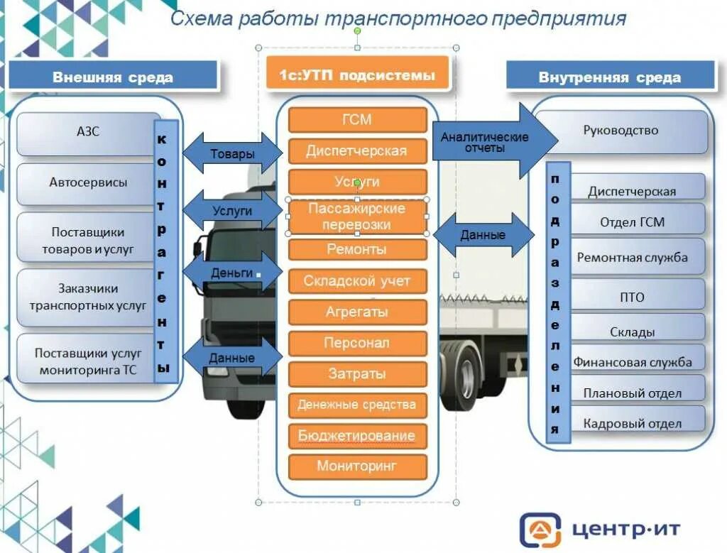 Таблица автопарка. Схема работы предприятия. Схема работы транспортного предприятия. Схема работы транспортной компании. Схема управления транспортным предприятием.