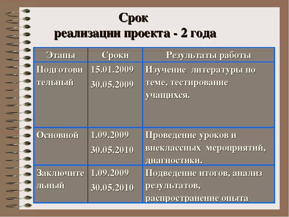 Времени для реализации каких