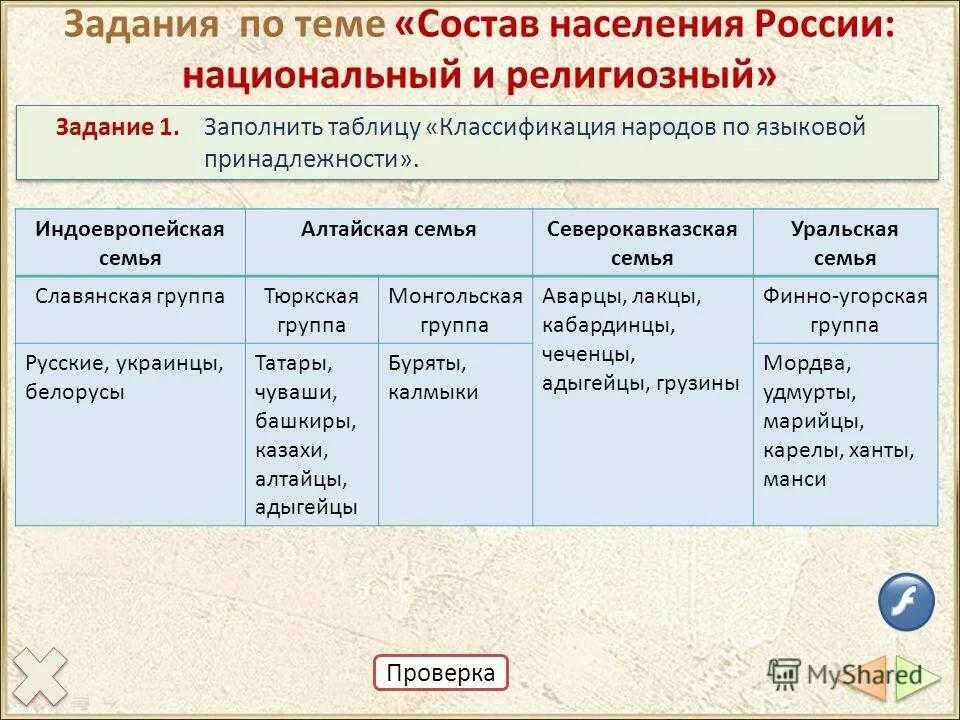 Тест народы россии 8 класс. Классификация народов по языковой принадлежности. Классификация народов России. Таблица классификация народов по языковой. Классификация народов по языковой принадлежности таблица.