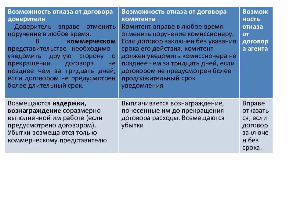 Договоры договора различия. Сравнительная таблица договоров поручения комиссии и агентирования. Таблица договор поручения договор комиссии агентский договор. Договор поручения комиссии и агентирования сравнительный анализ. Таблица договоров поручения комиссии и агентского договора.