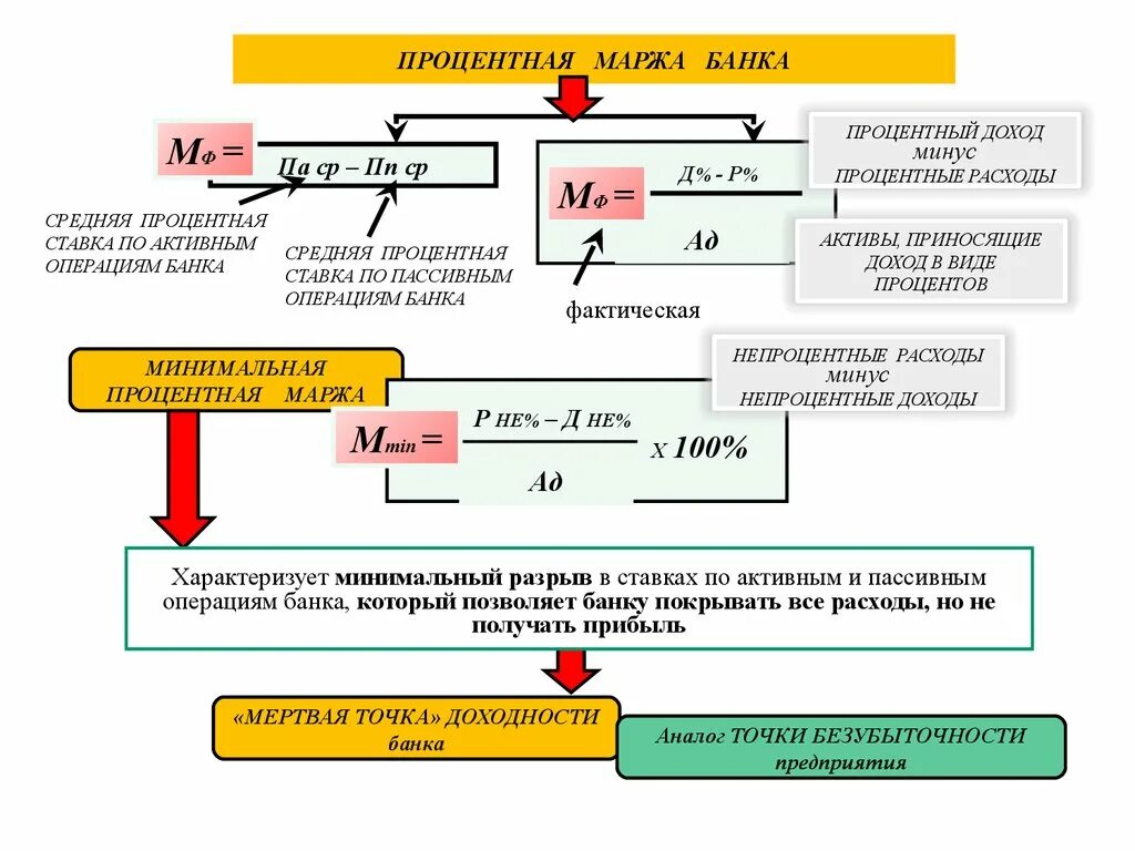 Процентные расходы это. Маржа и прибыль. Маржа наценка прибыль. Маржа доход банка. Маржа прибыль выручка доход.