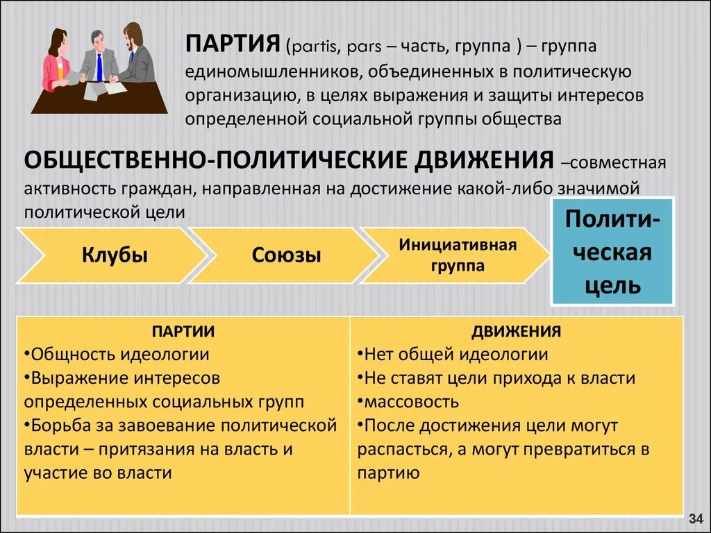 Отличие групп интересов от политических партий