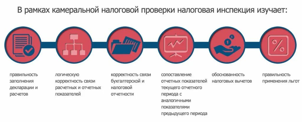 Камеральная налоговая проверка. Налоговая проверка. Налоговые проверки. Камеральная налоговая проверка. Проверяемые налоги камеральной проверки.