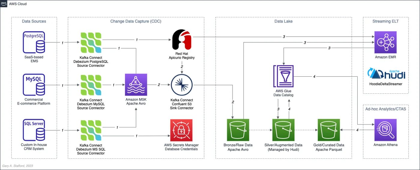 Source connect. Debezium. Kafka connect POSTGRESQL.