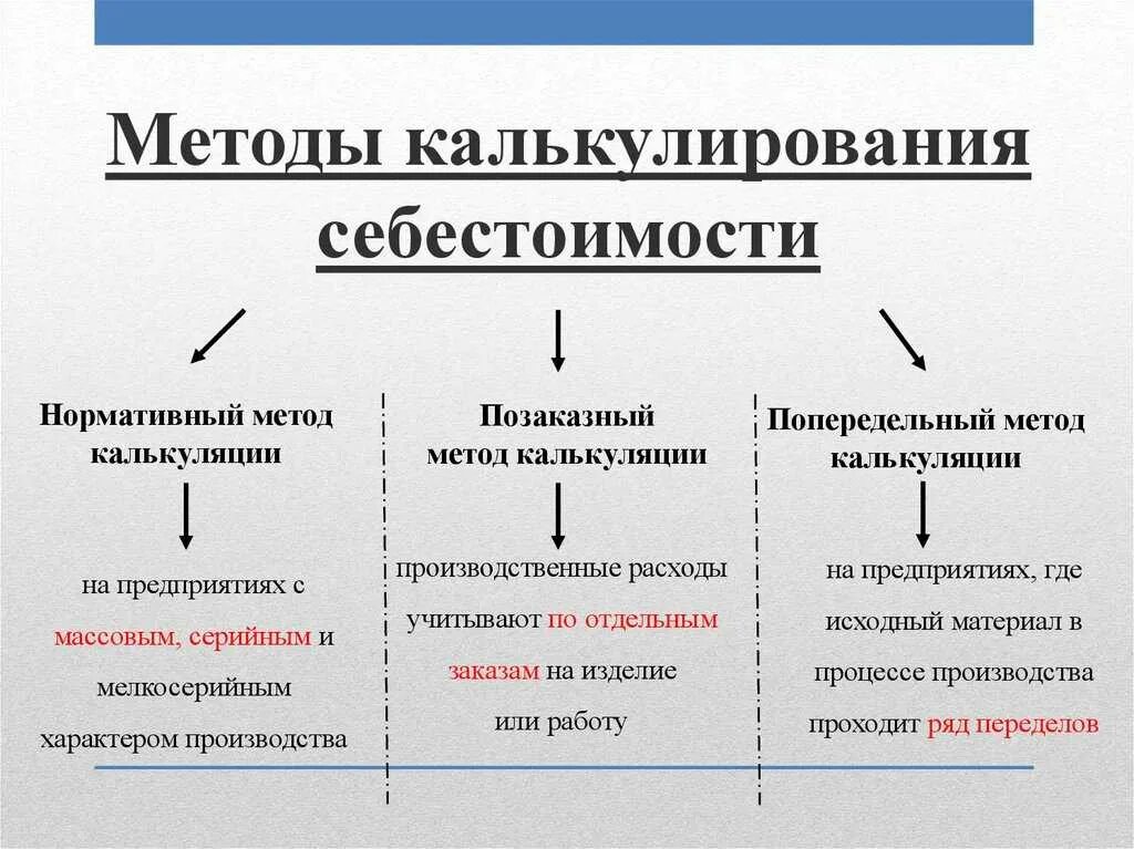 Калькулирование себестоимости продукции осуществляется. Методы учета и калькулирования себестоимости. основные методы калькуляции продукции. методы учета затрат и калькулирования себестоимости продукции. методика расчета себестоимости продукции.