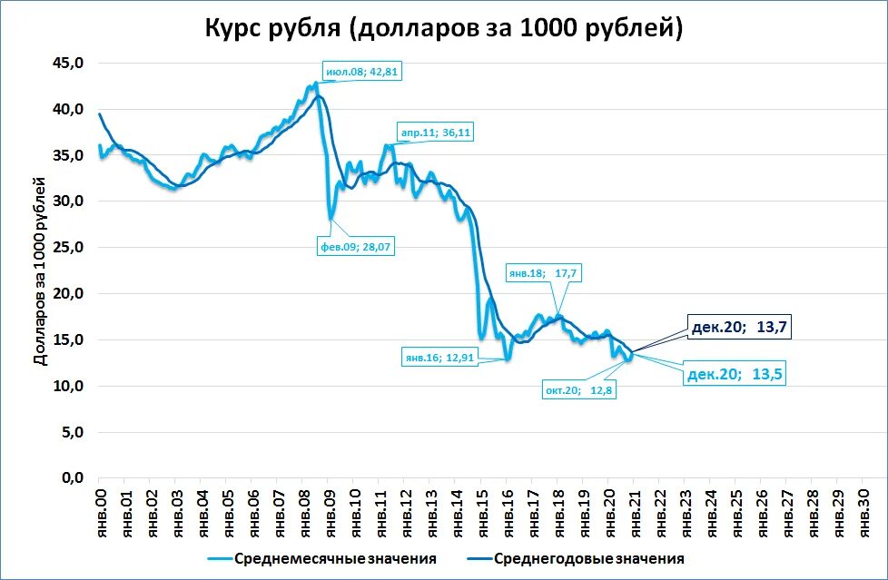 Сколько стоит доллар в рублях 2024 год. Курс рубля. График рубля. Курс рубля в рублях. Курс рубля к доллару.