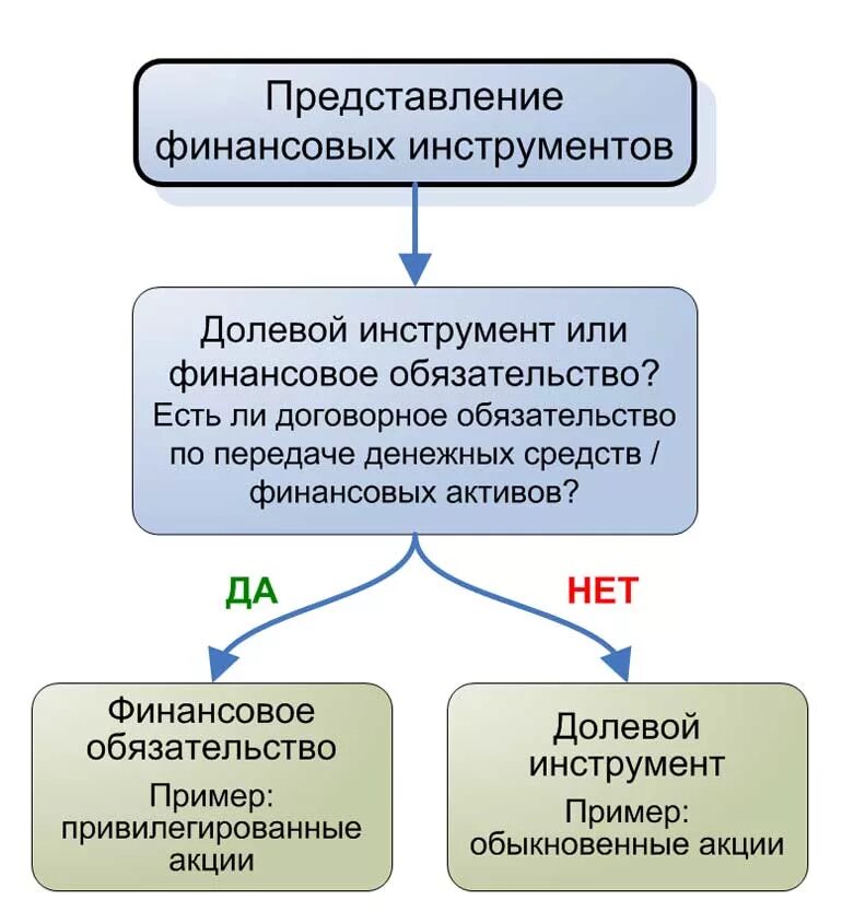 Долевые финансовые инструменты примеры. Укажите долевые финансовые инструменты. Долевые инструменты это. Долевые финансовые инструменты список. Долевые финансовые инструменты