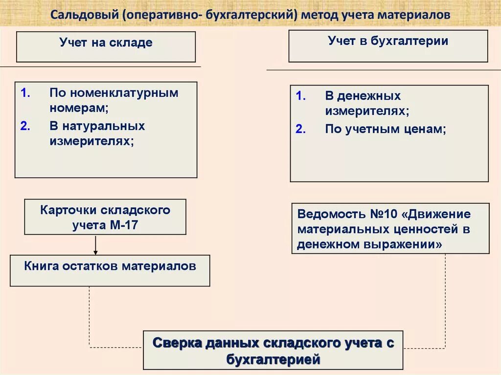 Изменения учета материалов. Оборотный метод учета материалов. Учет движения ТМЦ схема. Учет материалов бухгалтерии схема. Методы учета материалов в бухгалтерии.