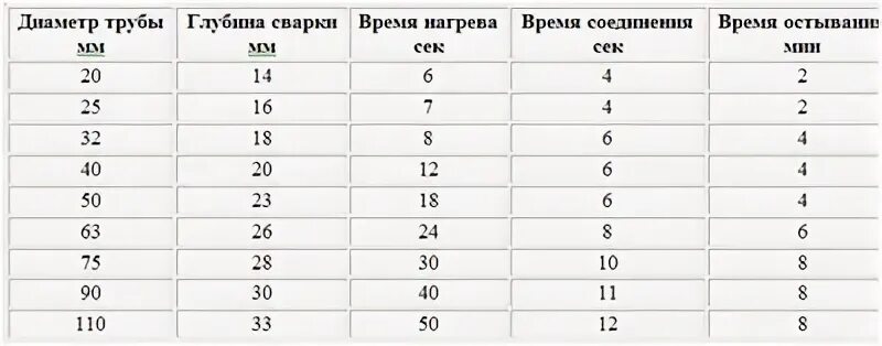 Сколько времени паять полипропиленовую. Сколько времени паять полипропиленовую