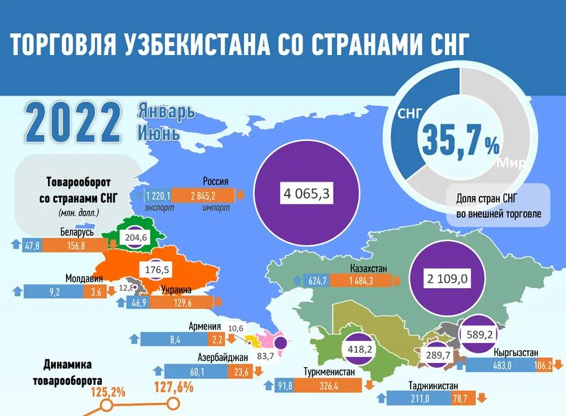 Страны СНГ. Страны СНГ 2020. Страны СНГ страны СНГ. Узбекистан торговля.