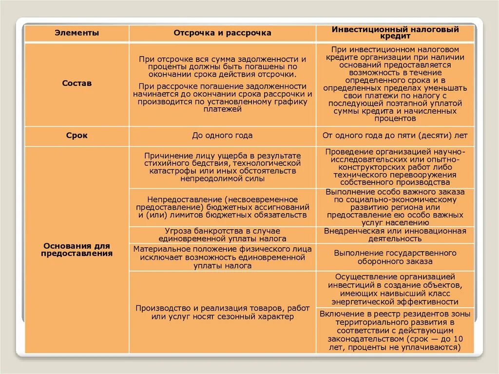 Отсрочка рассрочка инвестиционный налоговый кредит. Сроки предоставления отсрочки. Отличия отсрочки рассрочки и инвестиционного. Отличий отсрочки, рассрочки, инвестиционного налогового кредита.