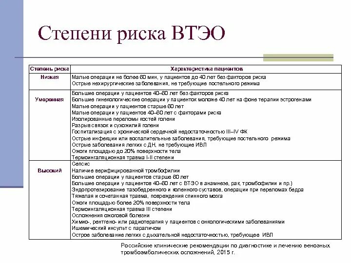 Степень риска венозных тромбоэмболических осложнений. Степень риска ВТЭО. Оценка риска ВТЭО В акушерстве. Факторы риска ВТЭО.