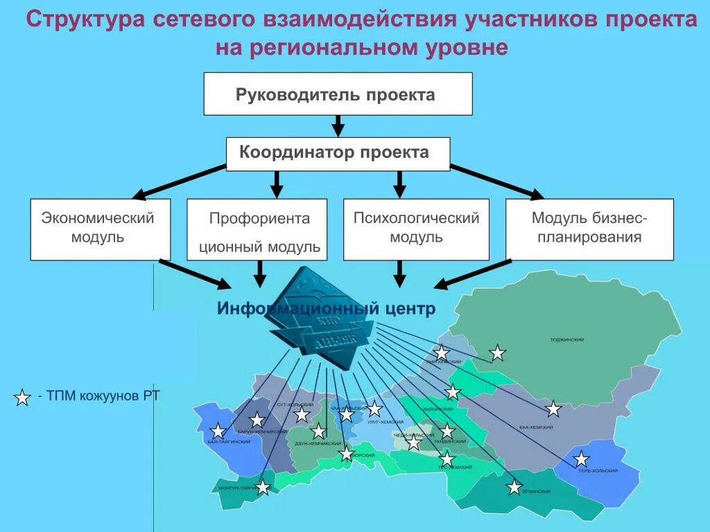 Организации участники сетевого взаимодействия. Сетевая структура. Взаимодействие участников проекта. Структура сетевого проекта. Сетевое взаимодействие.