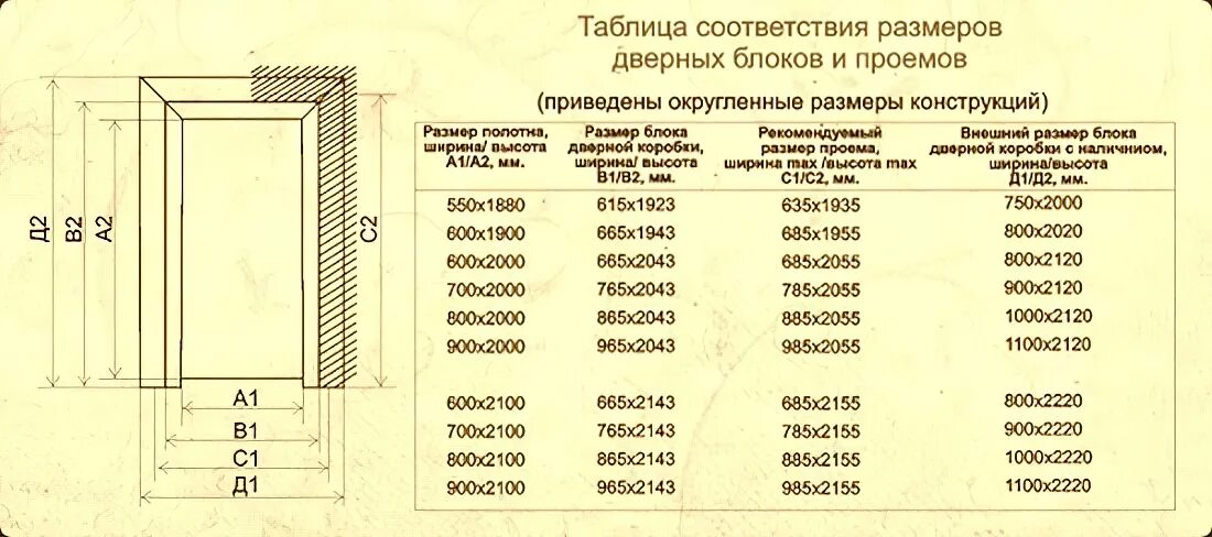 Ширина и высота межкомнатных дверей с коробкой стандарт. Толщина полотна межкомнатной двери стандарт. Размеры проёмов под дверные коробки межкомнатных дверей. Размер дверного проёма для межкомнатных дверей. Каких размеров бывают межкомнатные двери