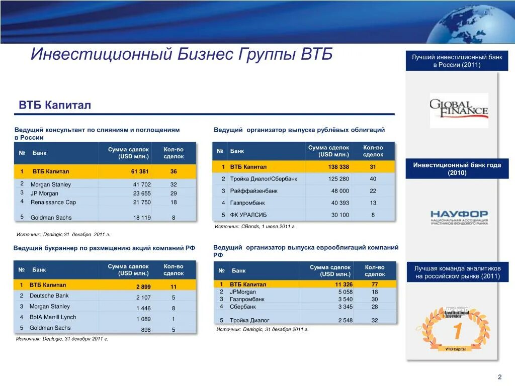 Инвестиционные банки капитал. ВТБ банка инвестиции. Инвестиционный банк ВТБ капитал. Инвестиционные продукты банка ВТБ. ВТБ управление инвестициями.