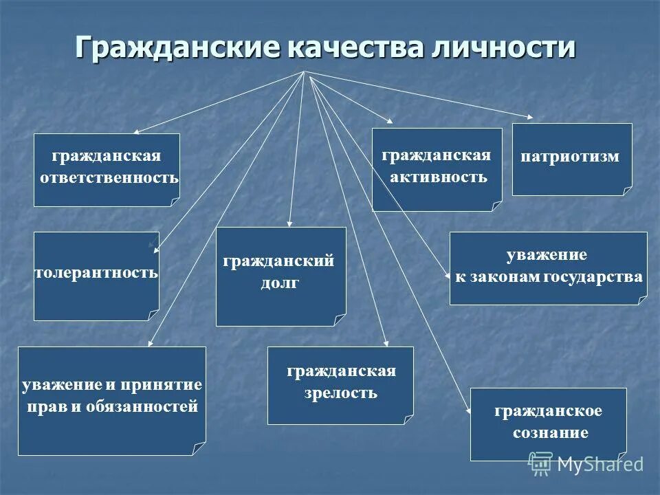 формирование гражданского и патриотического сознания